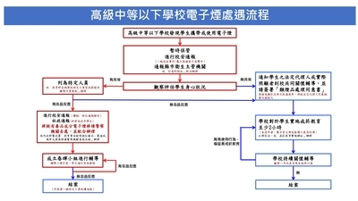 公告-高級中等以下學校電子煙處遇流程圖片