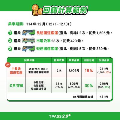 交通部公路局為宣傳「TPASS 2.0+公共運輸常客優惠回饋」措施圖片